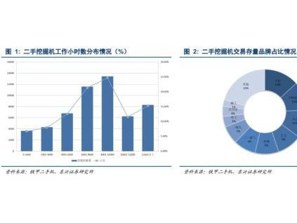 挖掘机存量更新的峰值将出现在2021年 东兴证券机械行业2020年策略